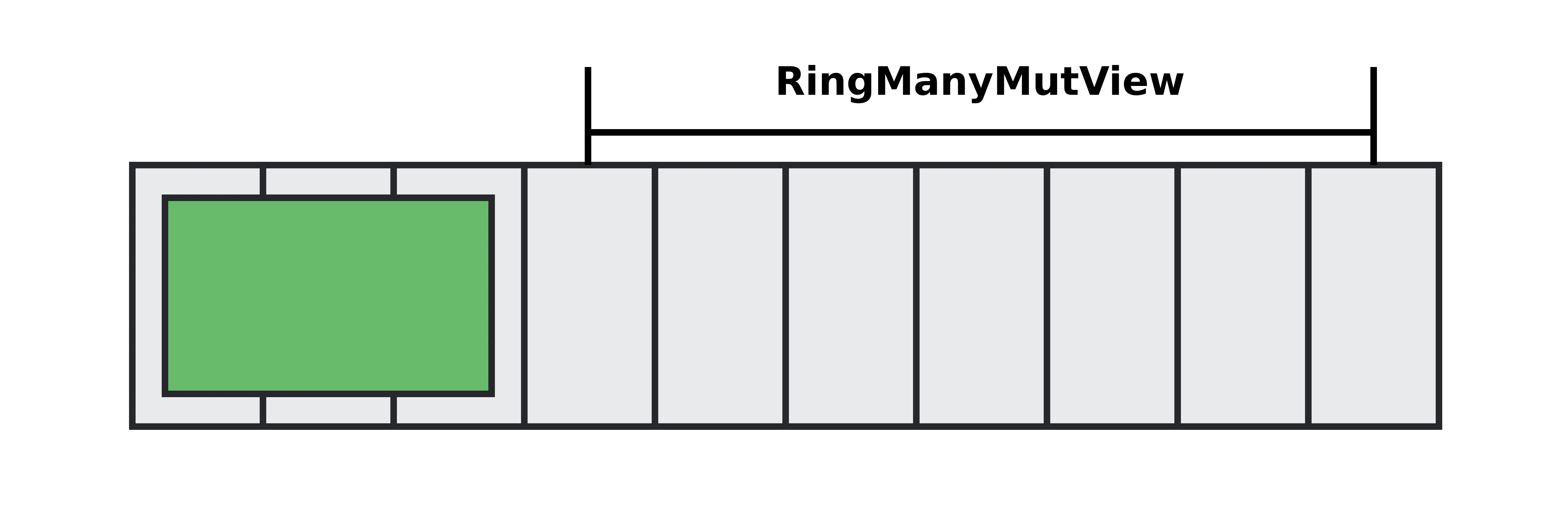 Ring buffer with largest empty window exposed to RingManyMutView