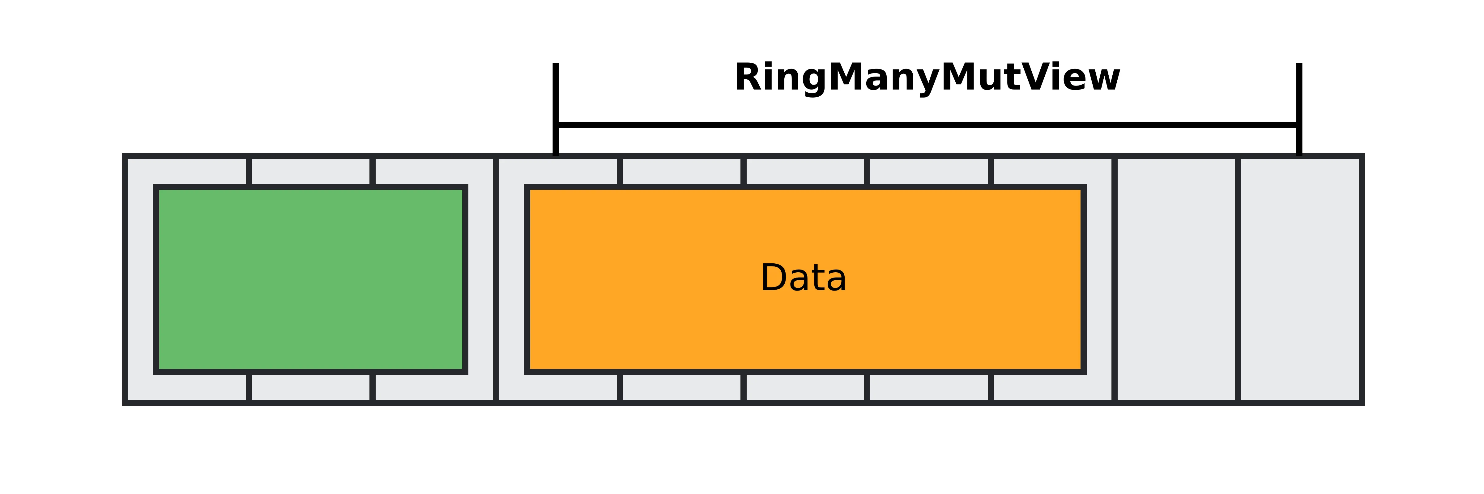 Ring buffer with empty window partially filled by write operation through RingManyMutView