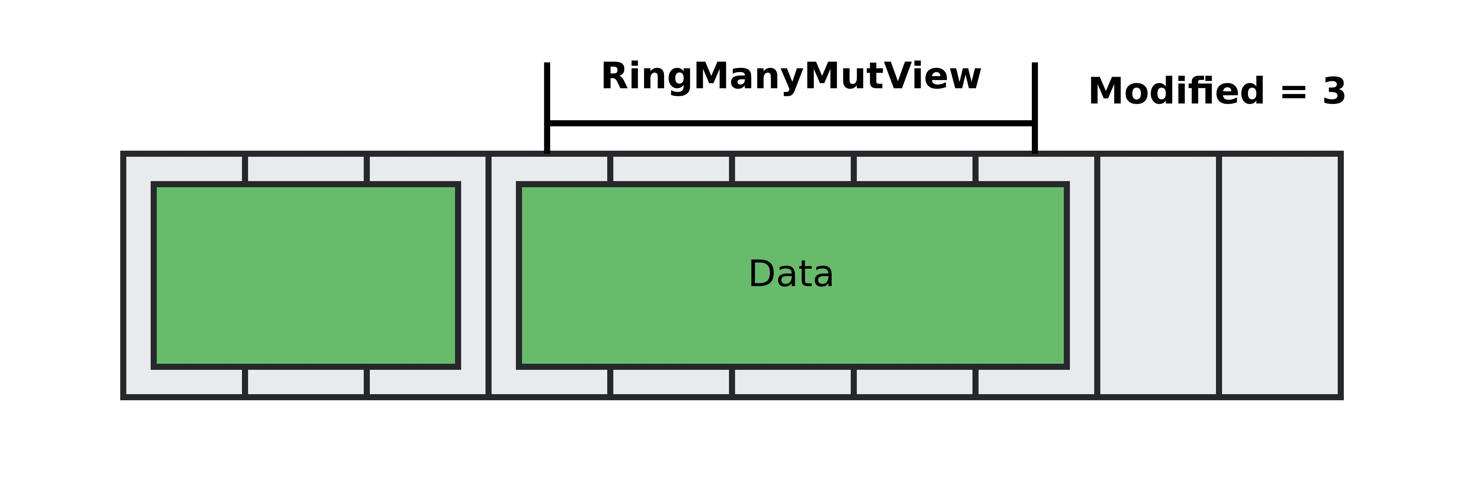 Ring buffer with trimmed RingManyMutView to the length of the inserted object