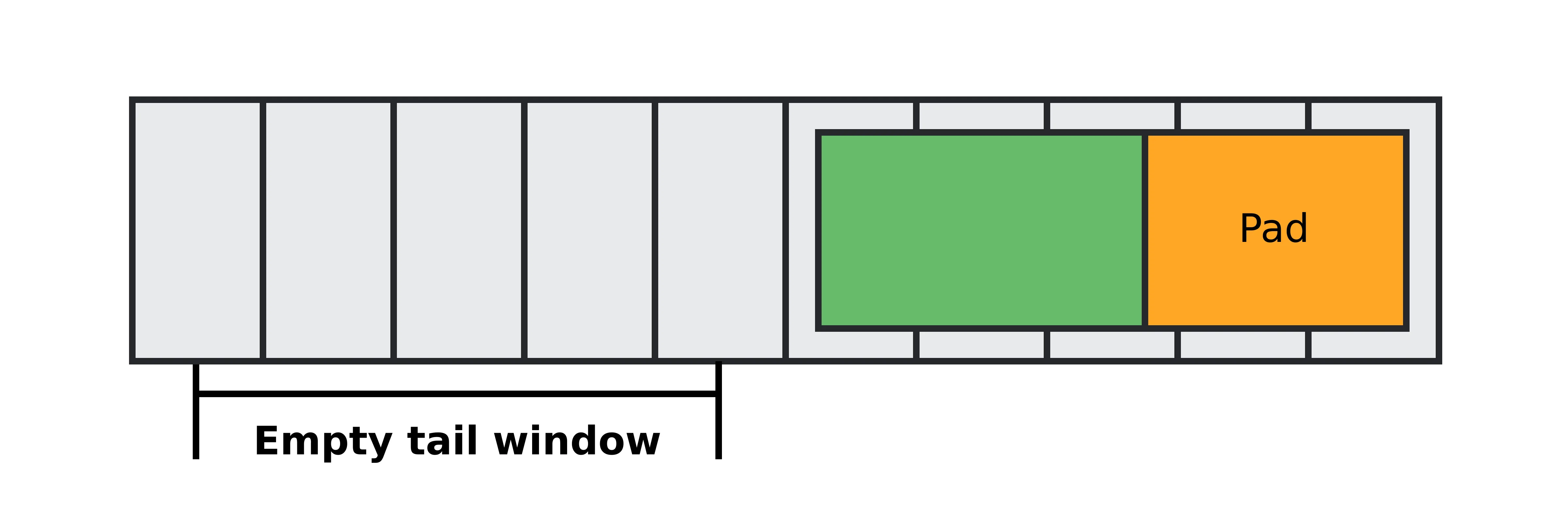 Empty tail window at the beginning of the buffer after buffer wrap