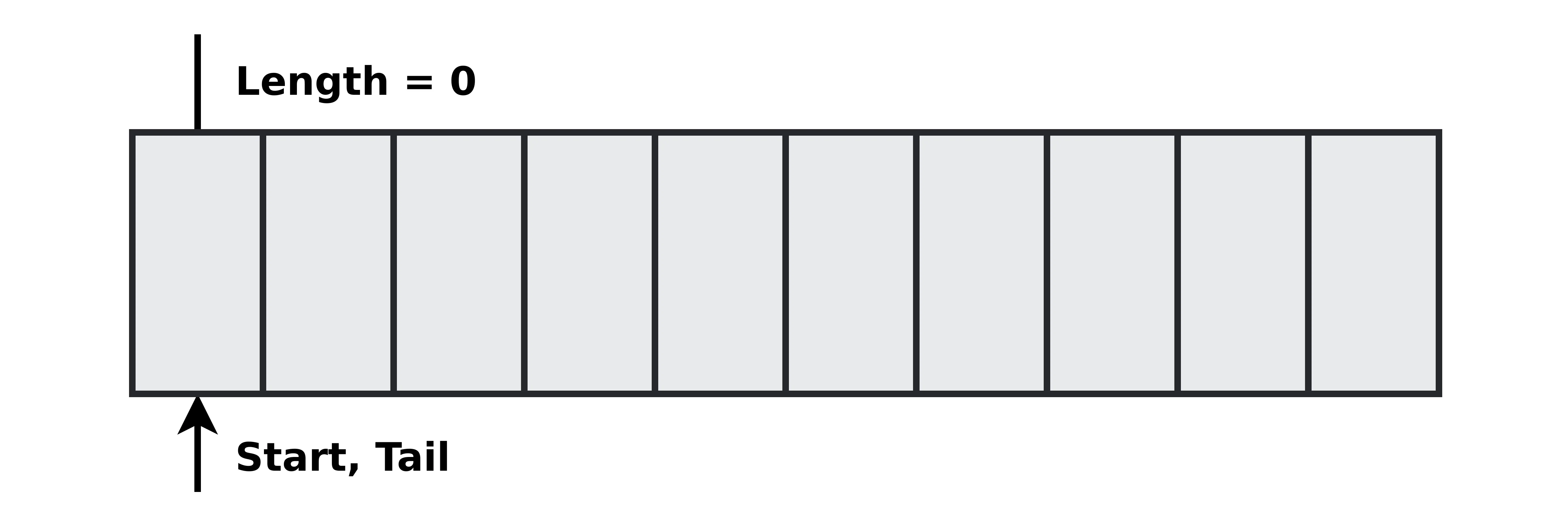 Empty ring buffer with start and tail pointers to its first element