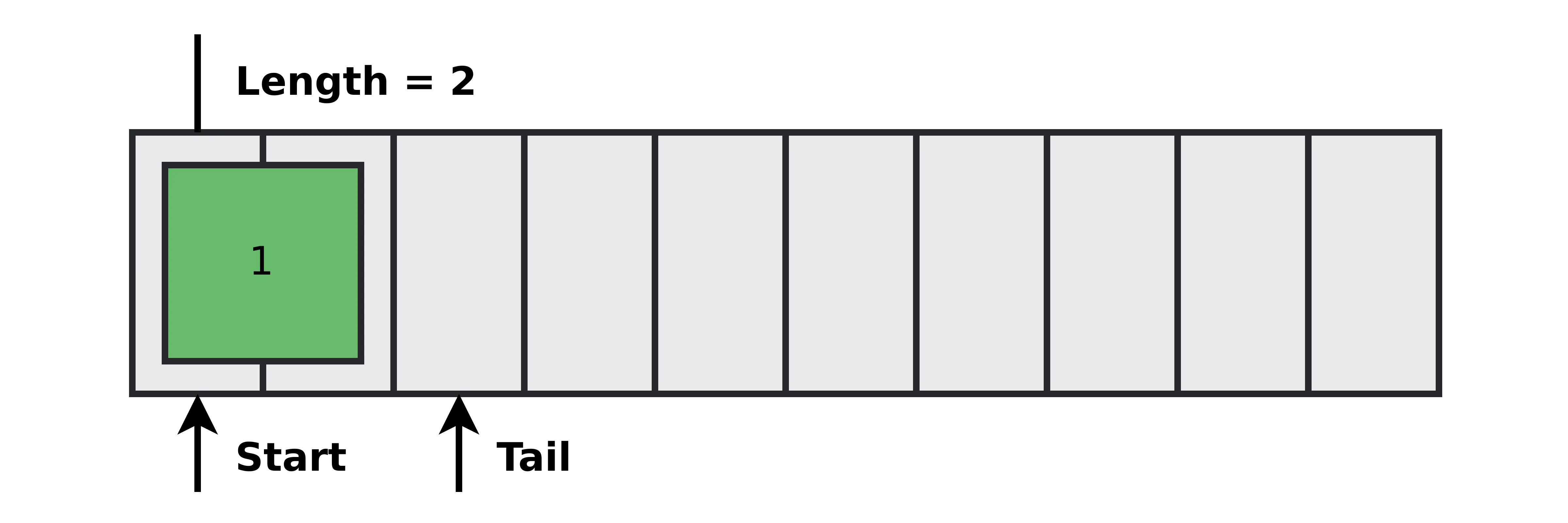 Ring buffer with single element at start pointer and tail pointer at the next empty index