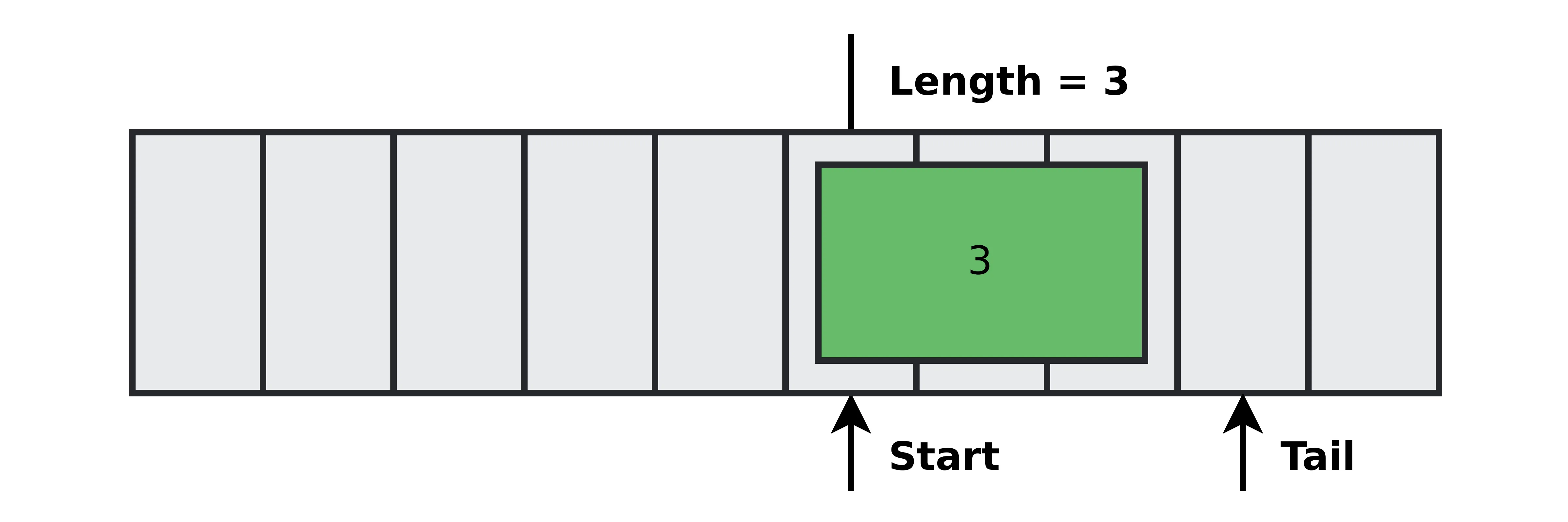 Ring buffer with multiple elements at start pointer and tail pointer at the next empty index