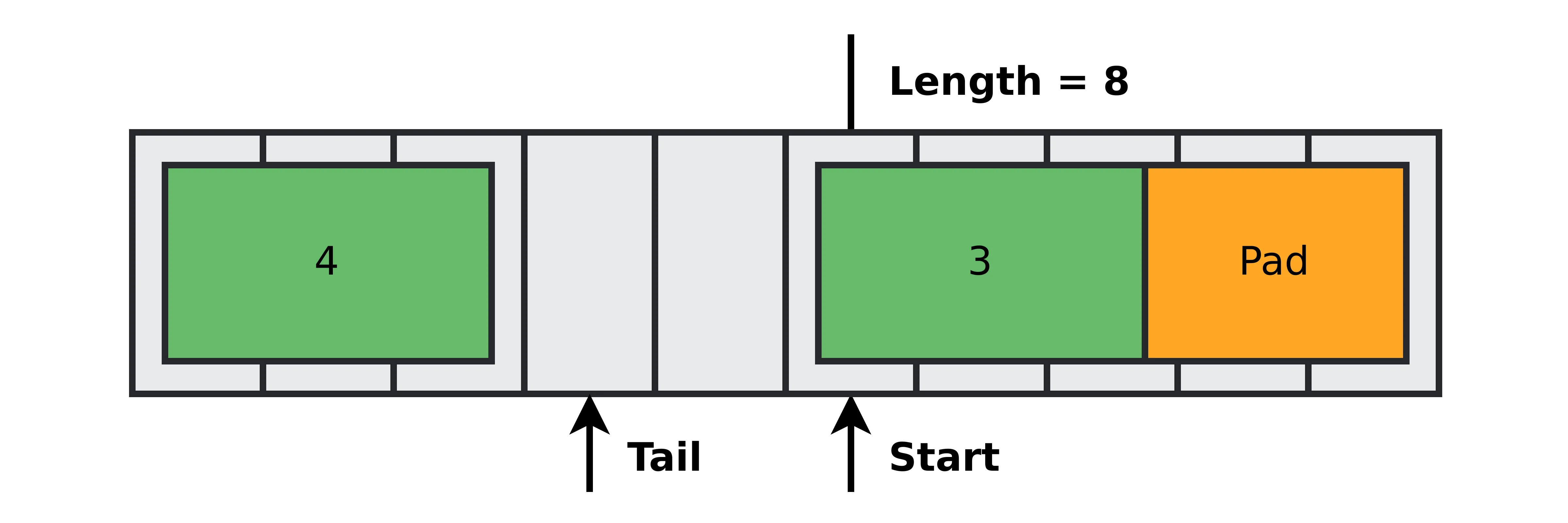 Ring buffer with first elements removed leaving a single element