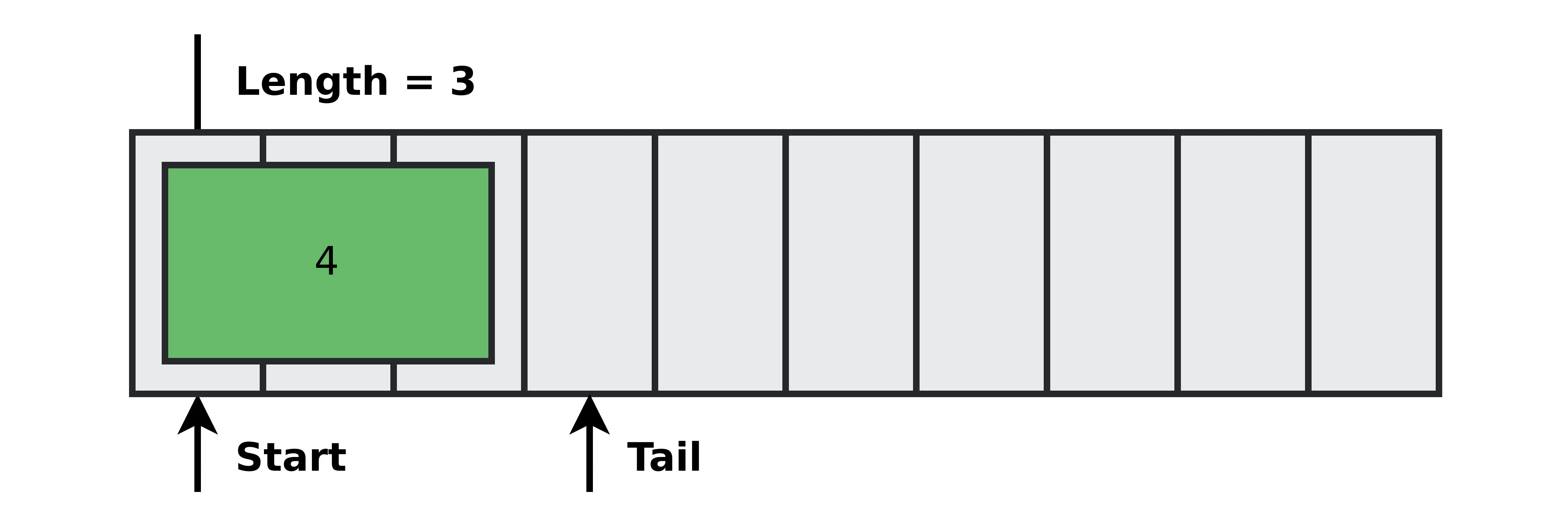 Ring buffer with the last element padded to cover the remainder of the tail and a new element at the start of the buffer