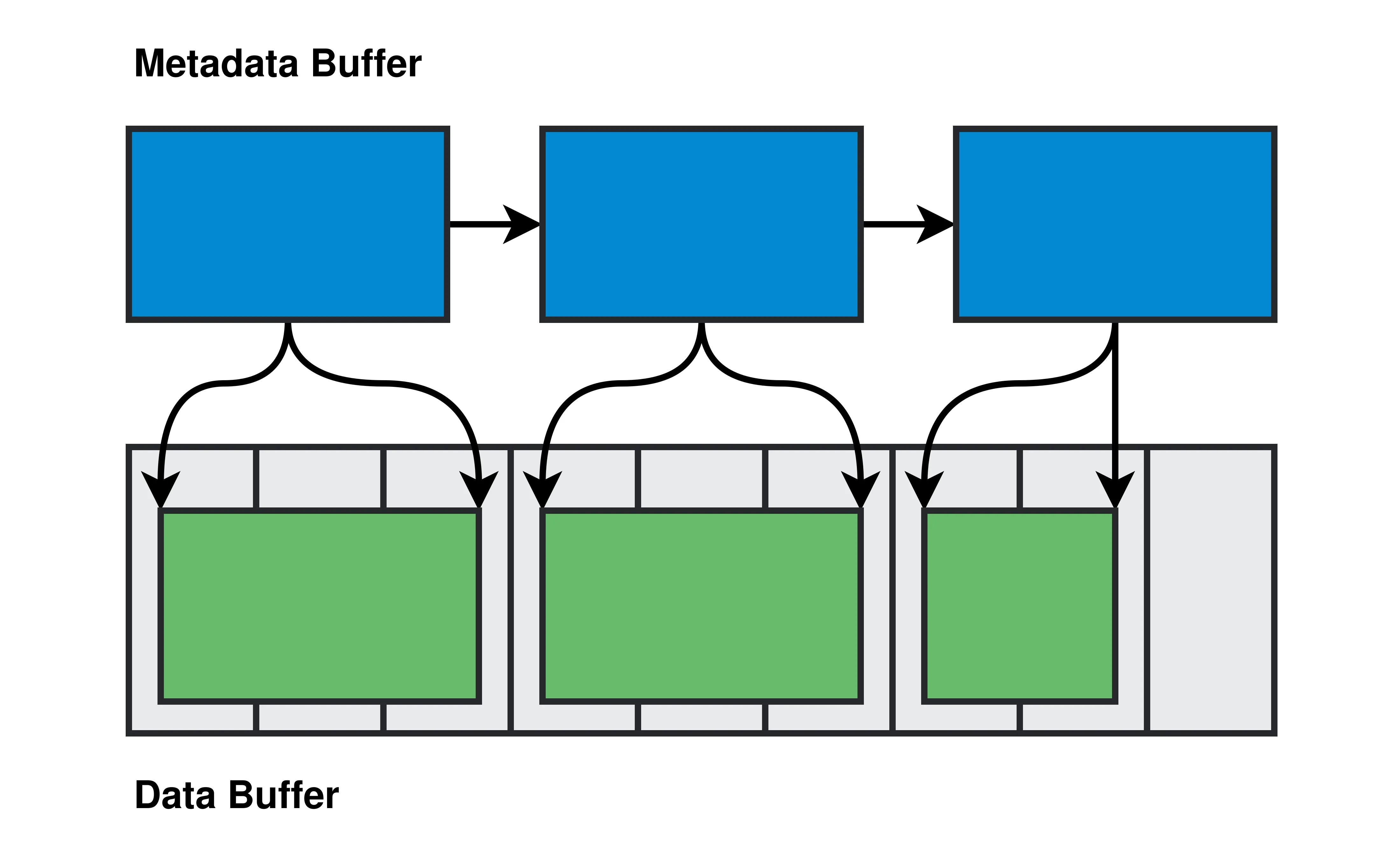 Metadata buffer represented as a linked list indexing into a ring buffer of packets