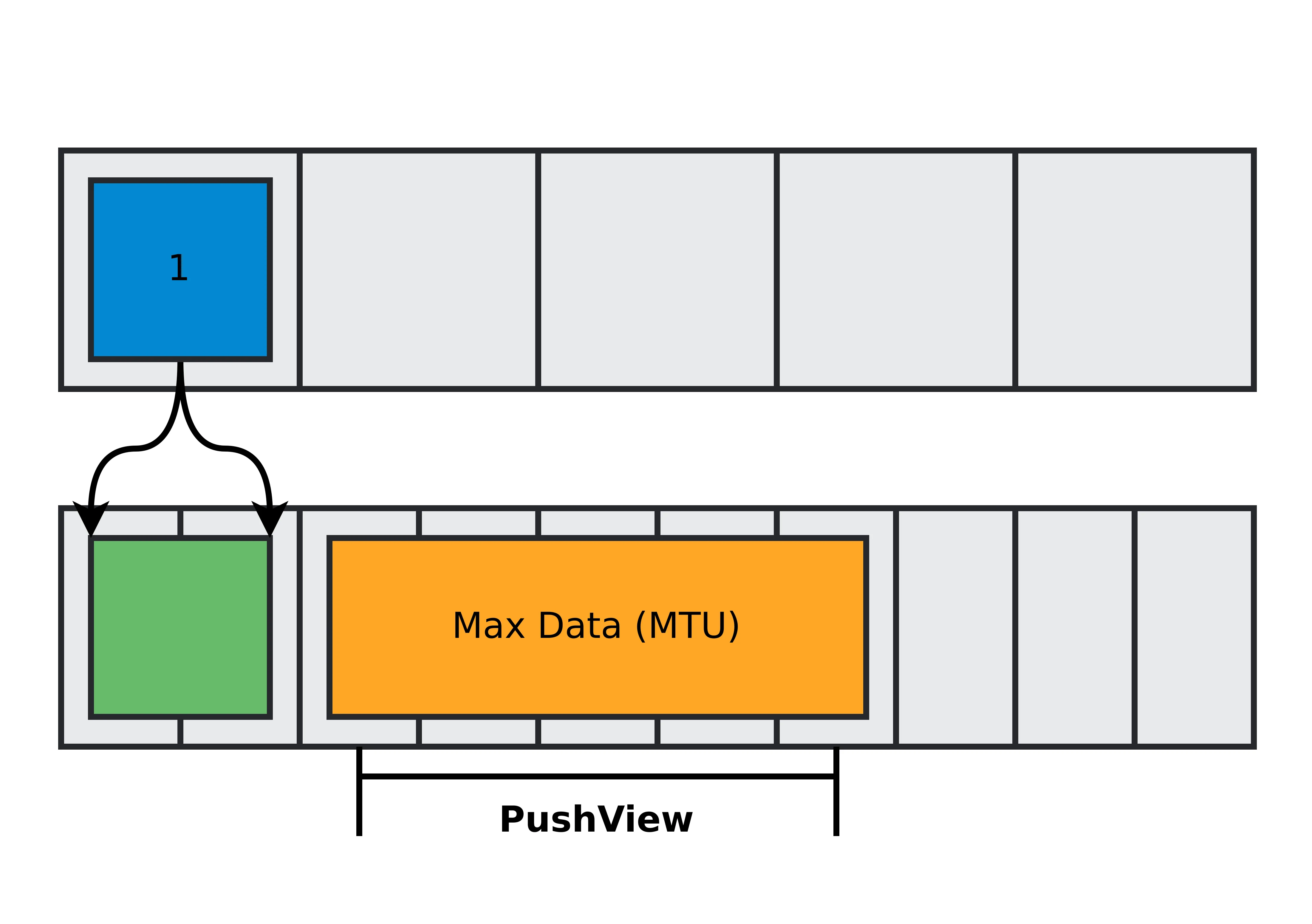 Metadata buffer and data buffer with a temporary region pre-allocated encompassed by PushView