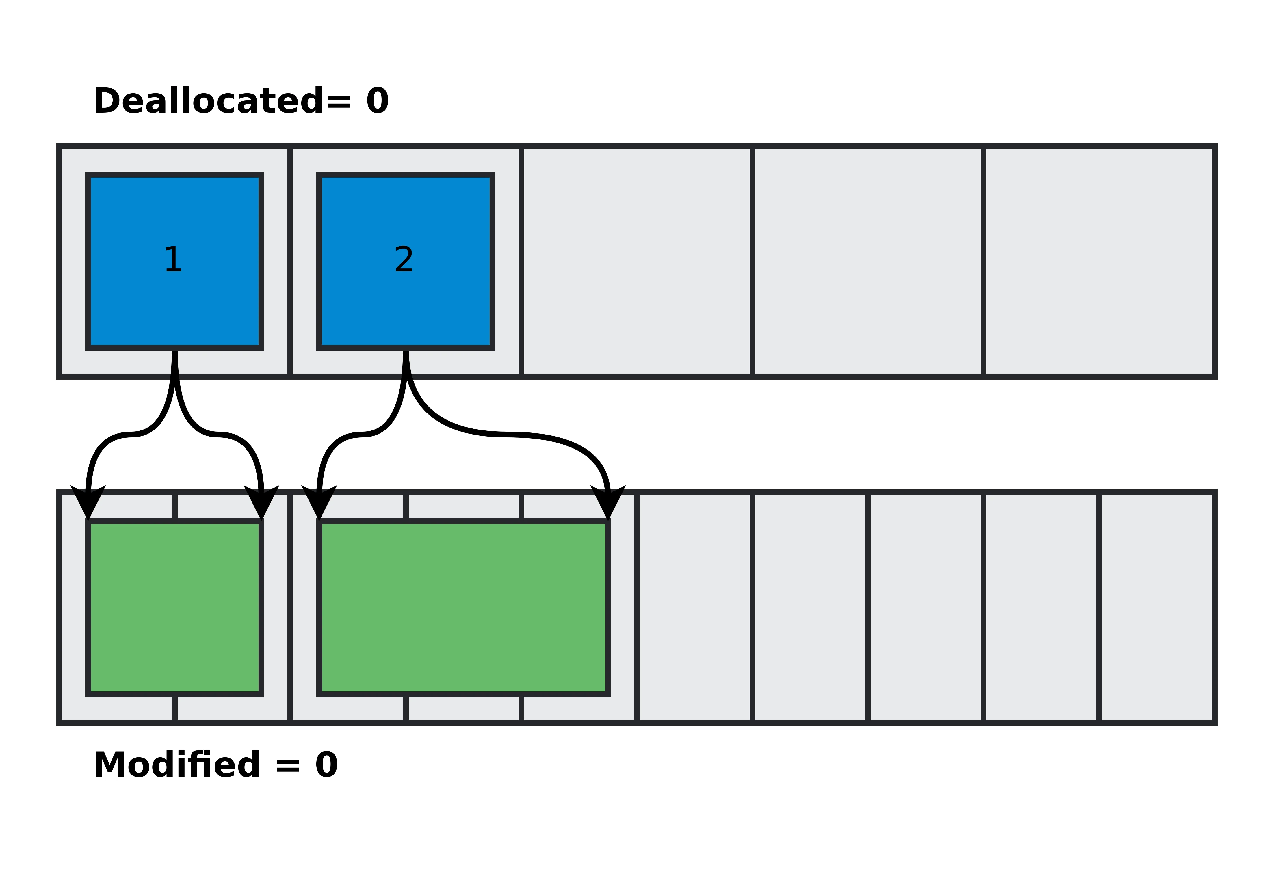 Metadata buffer and data buffer with two packets allocated