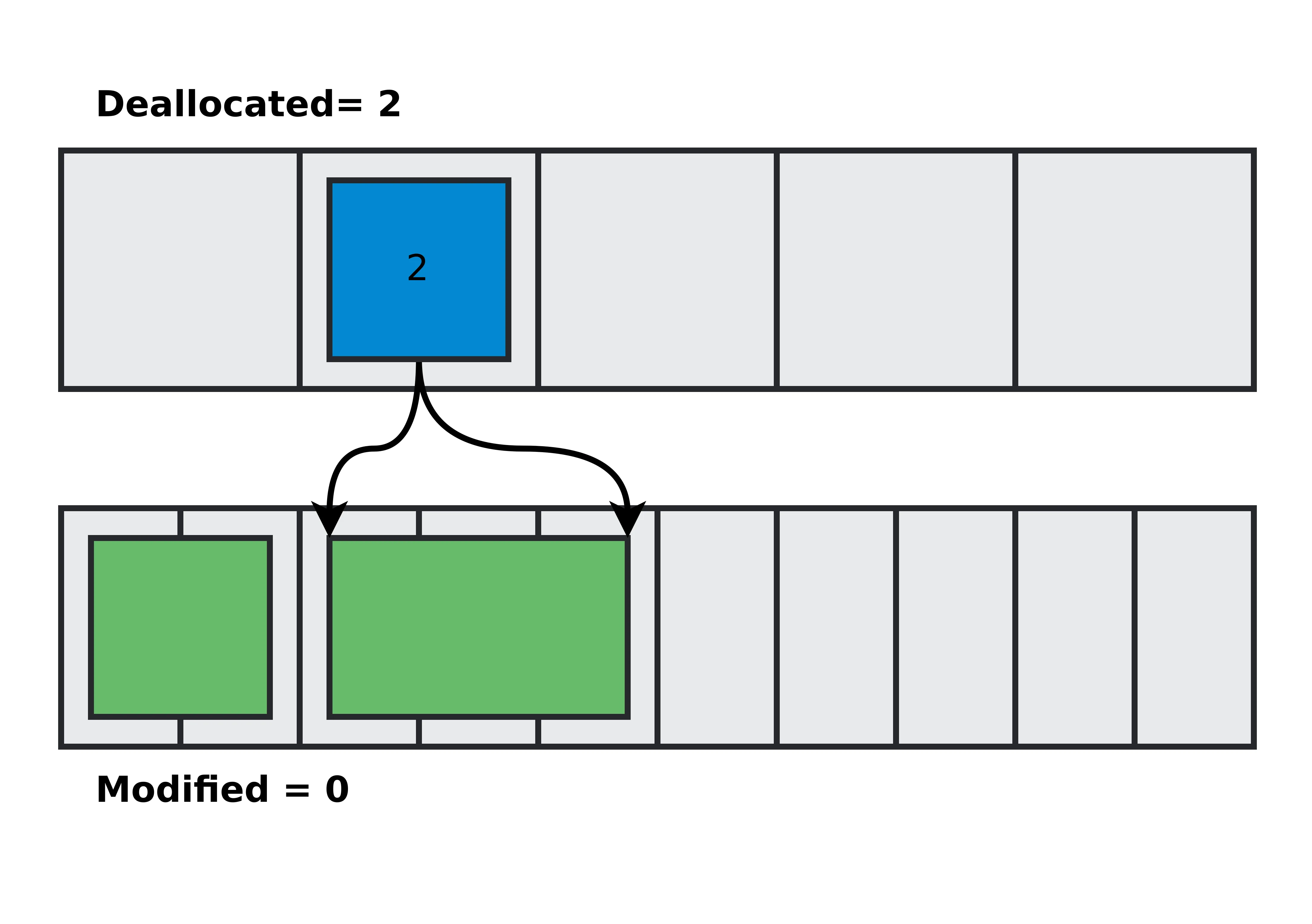 Metadata buffer and data buffer with the first metadata element deallocated showing that two bytes must be deallocated from the data buffer