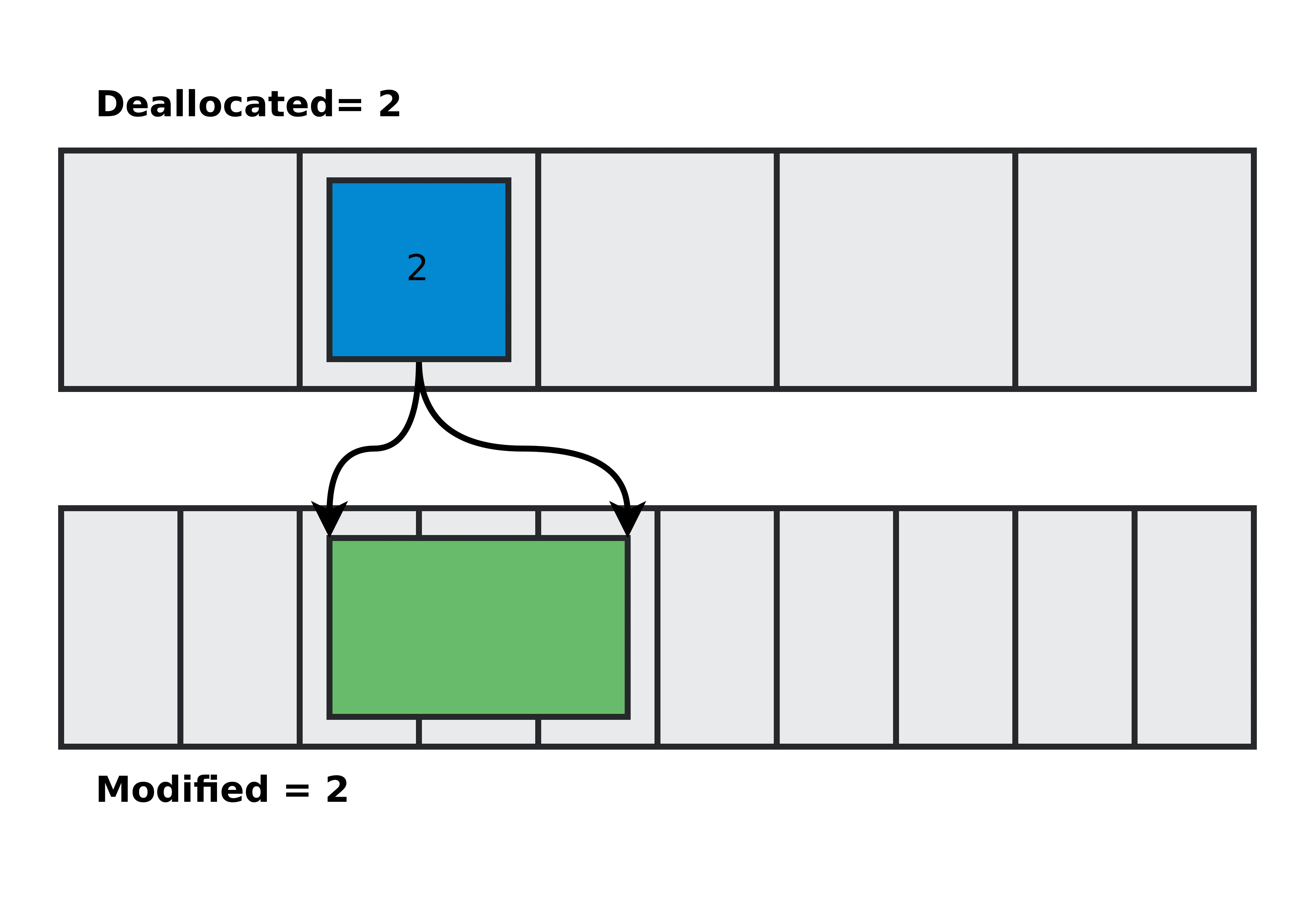 Metadata buffer and data buffer with the first packet deallocated from both metadata and data buffers showing that two bytes were modified