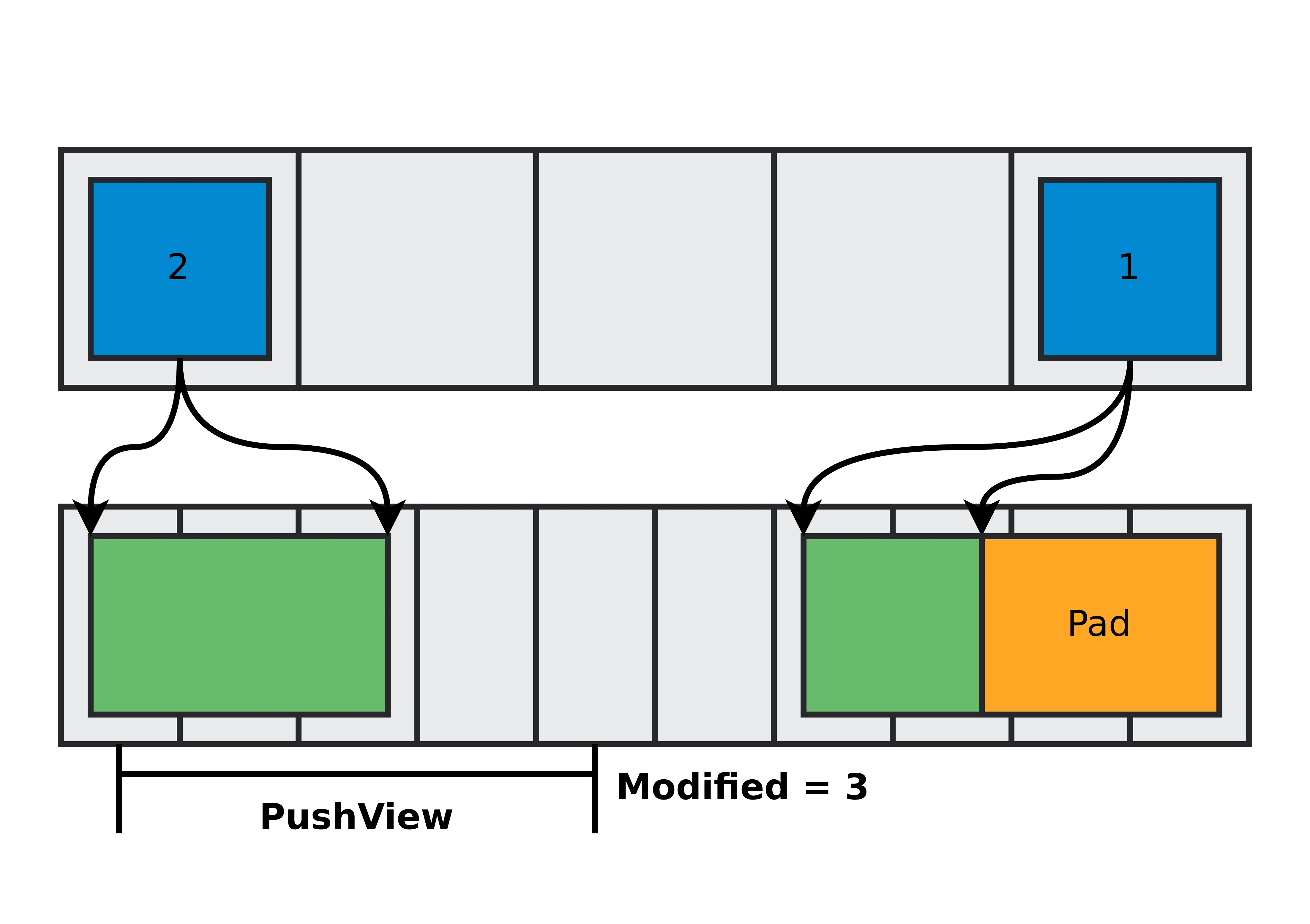 Metadata buffer and data buffer with the second packet allocated at the head of the buffer