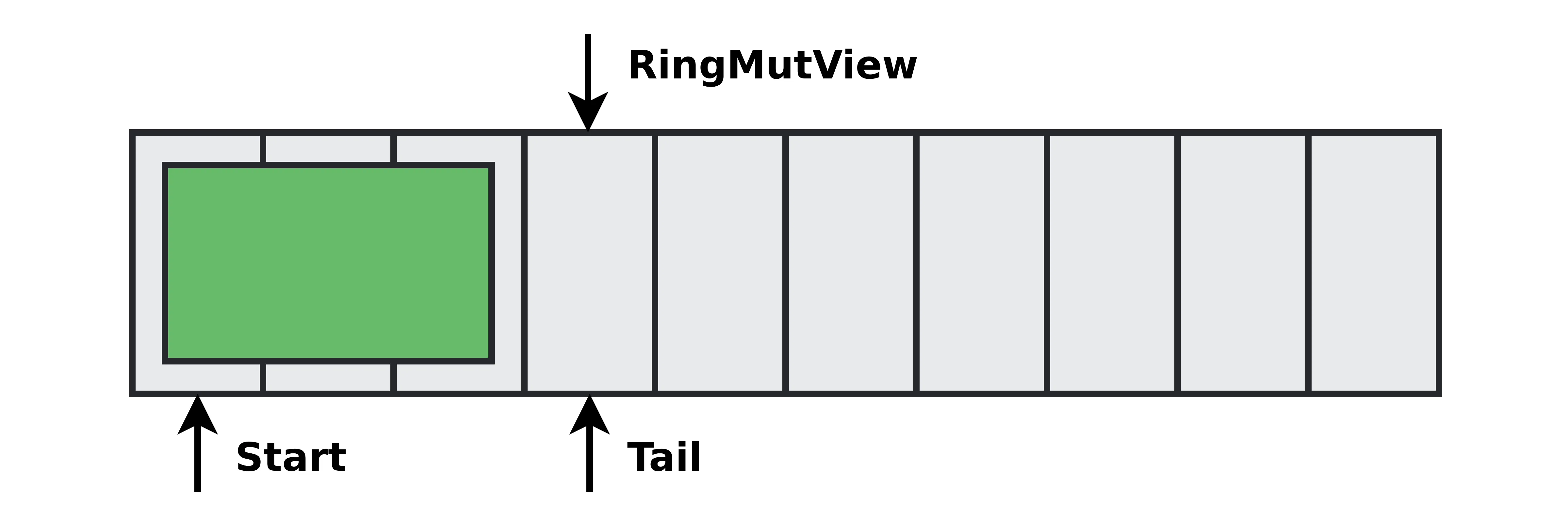 Ring buffer with RingMutBuffer pointing towards the first empty index